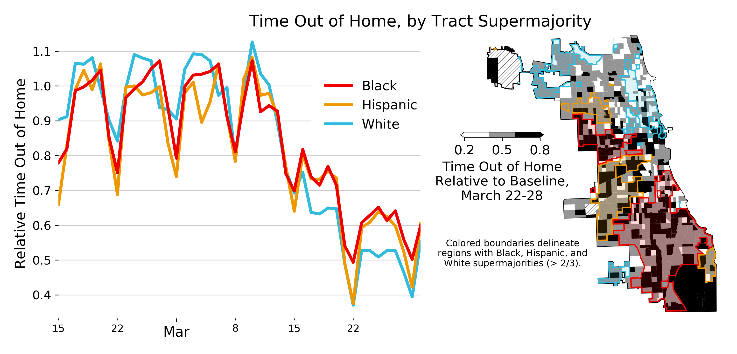 Neighborhood-level activity out of home in Chicago, grouped by racial and ethnic composition.