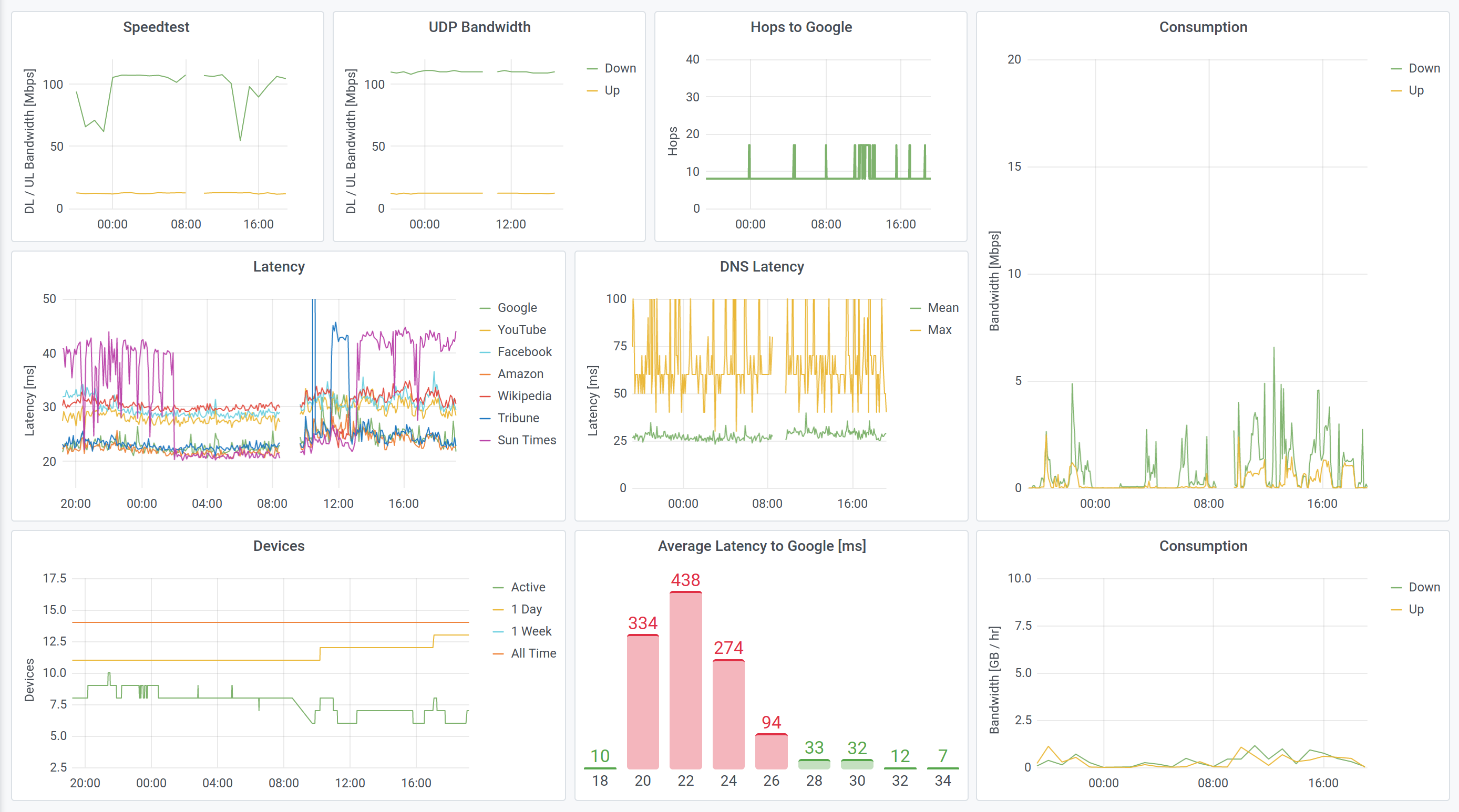 Via Grafana