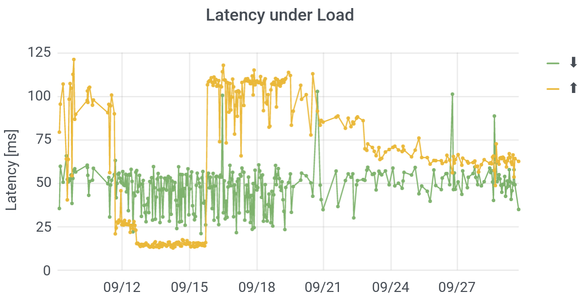 Latency under load 
