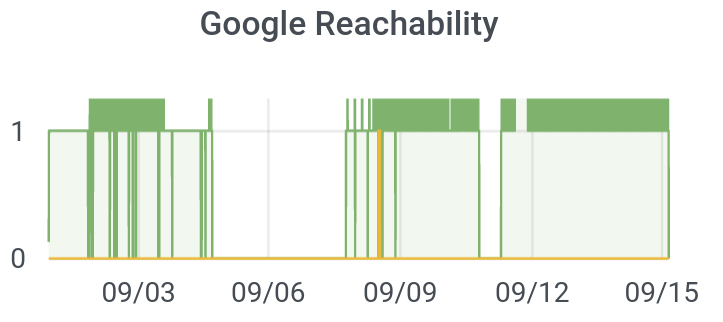 Google reachability
