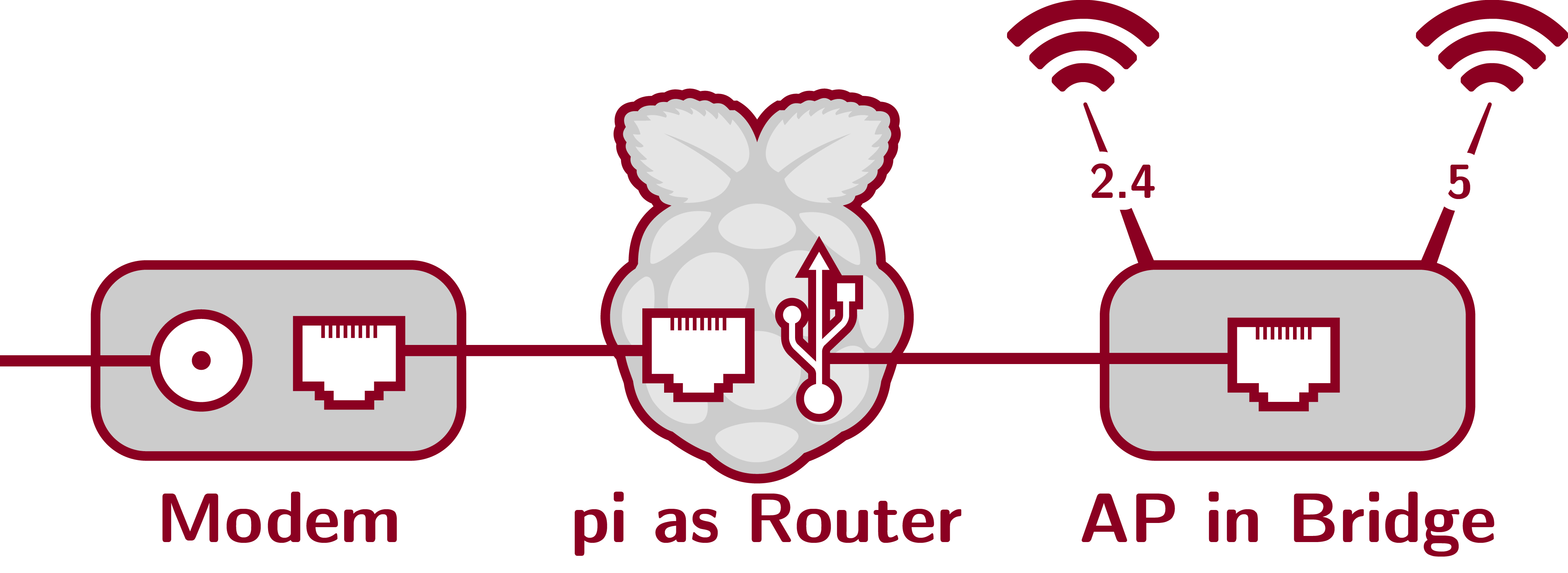 pi as Router