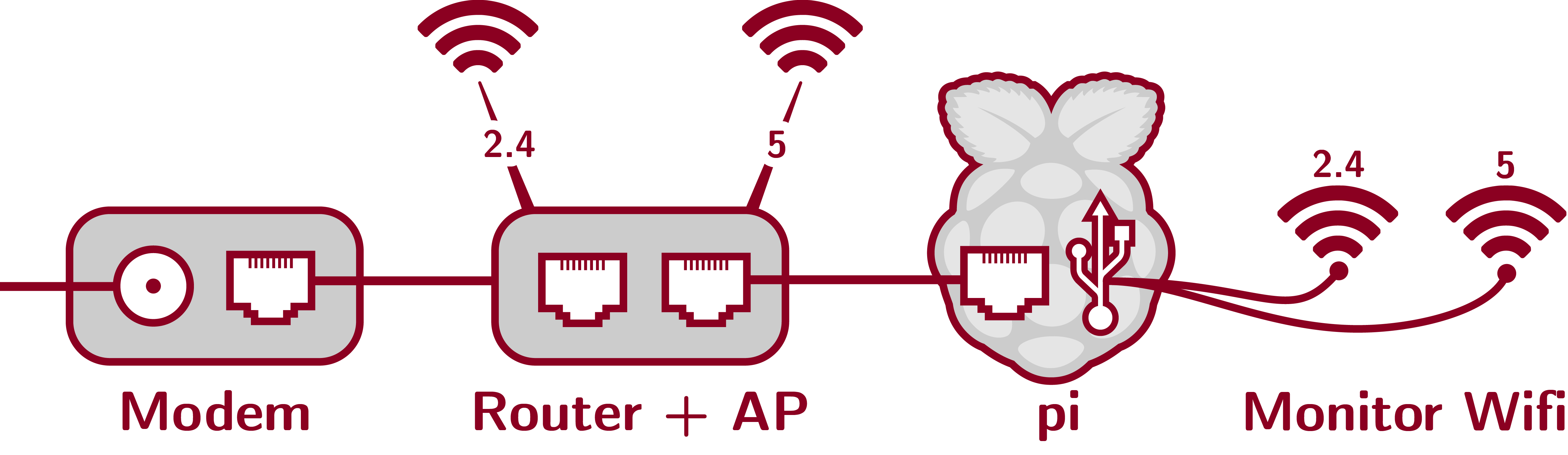 pi as Router