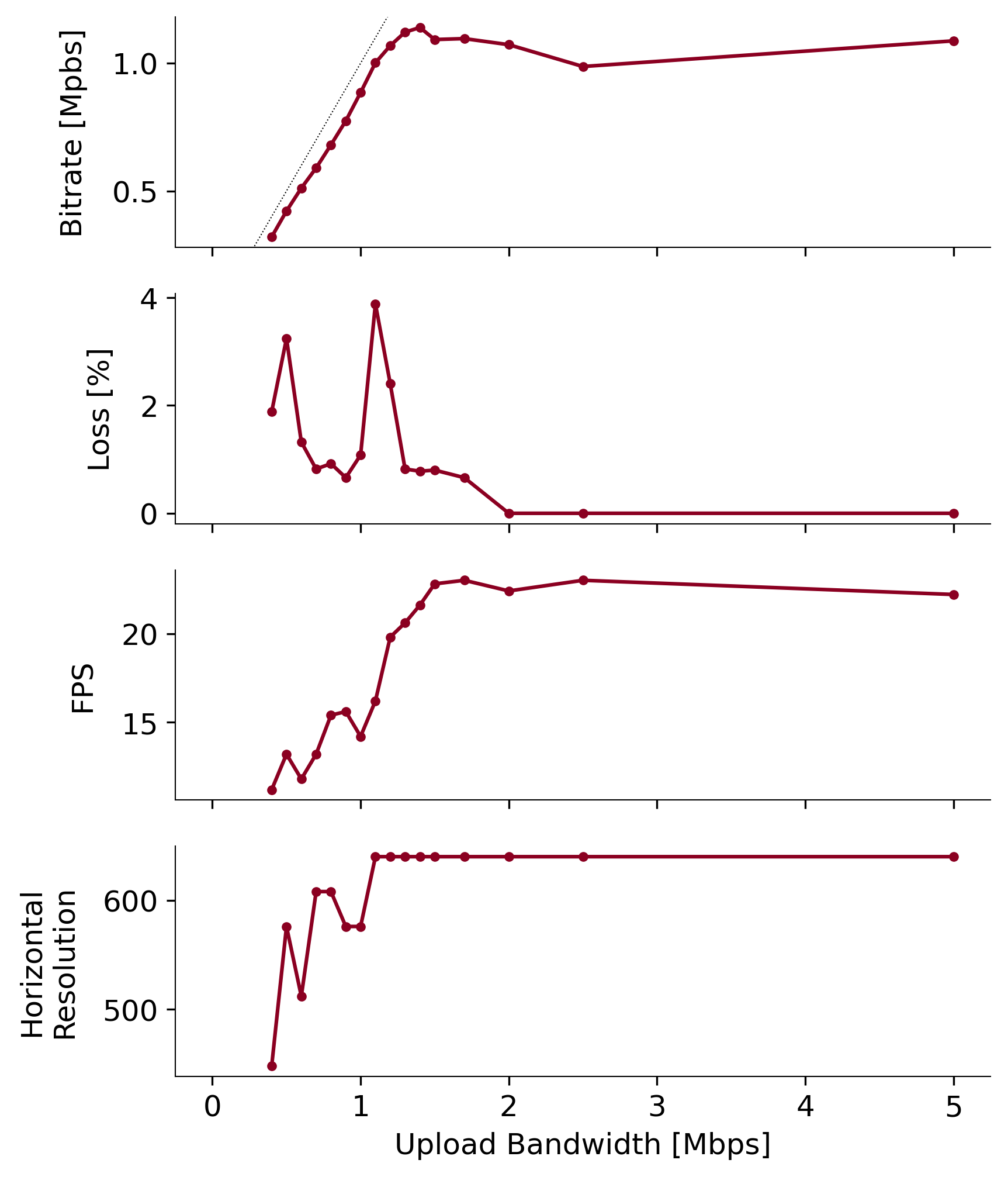 Zoom performance with respect to bandwidth